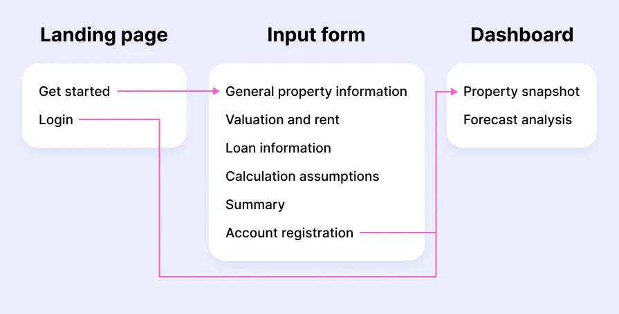 Application flow diagram