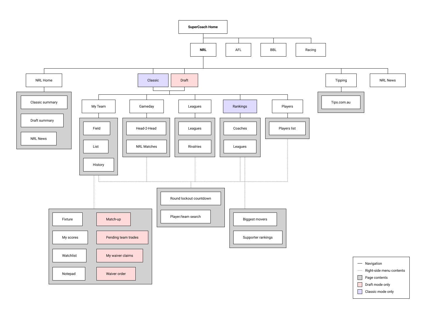 Current sitemap